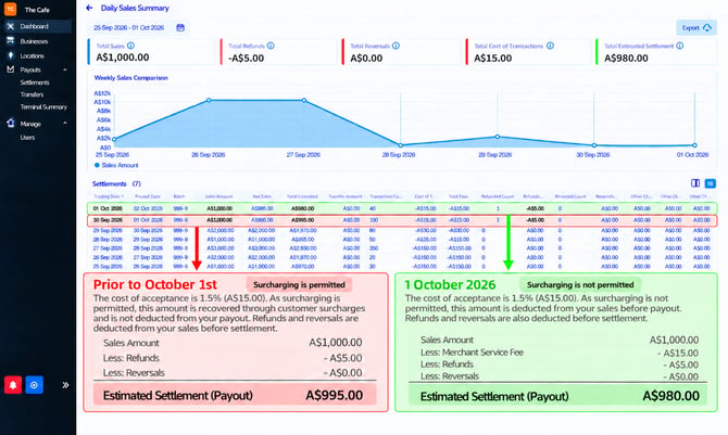 Oolio Merchant portal - settelment explainer post surcharge removal non sep30 date