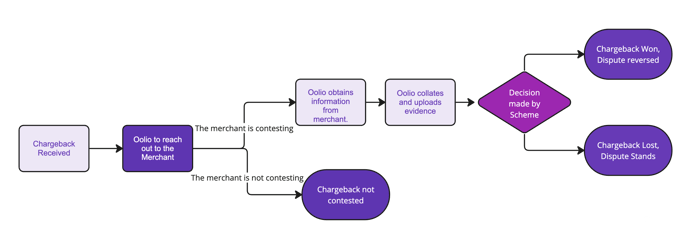 chargeback flowchart-1